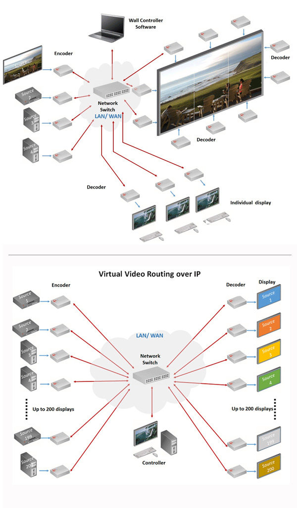 4K HDMI IP Video Wall Controller